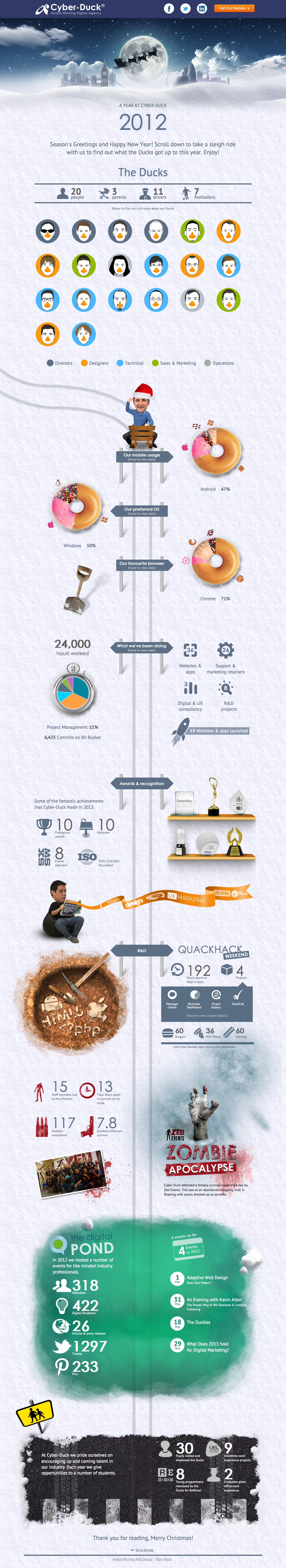 Cyber Duck Infographic christmas 2012